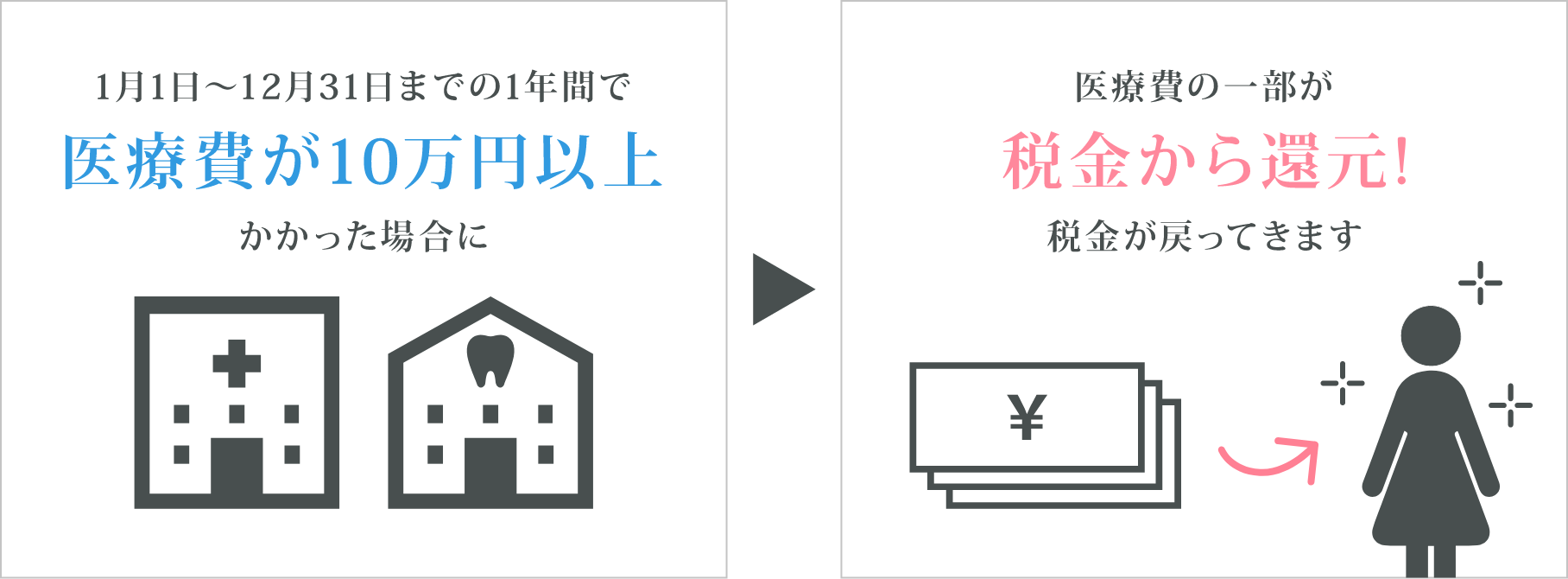 その年の1月1日～12月31日までの間に自分と生計を一緒にしている配偶者や親族に支払った医療費の合計において、支払った医療費が一定額を超える場合、医療費の一部が税金から戻ってきます