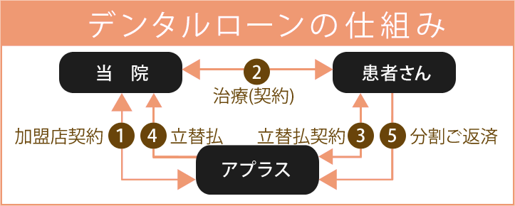 アプラスのデンタルローンの仕組み